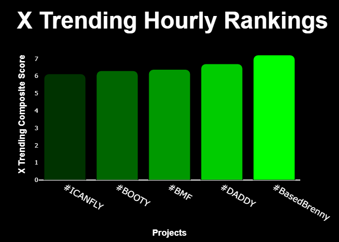 WIPbyuncx's tweet photo. 💎 #XTrending Hourly Rankings 💎

🥇 #BasedBrenny @BasedBrenny
🥈 #DADDY @trumpdaddycto
🥉 #BMF @BrokeMulatto
4⃣ #BOOTY @kimkbootysol
5⃣ #ICANFLY @shhan1211

⚡️ @GetXTrending ⚡️ https://t.co/D8lcdIsutA