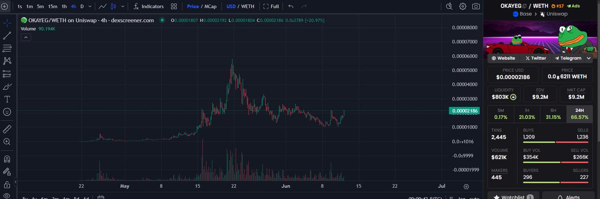 Gm $OKAYEG looking good since last night

Are we going to breakout?

I feel like ath is getting closeeer🧙‍♂️🧙‍♂️🧙‍♂️