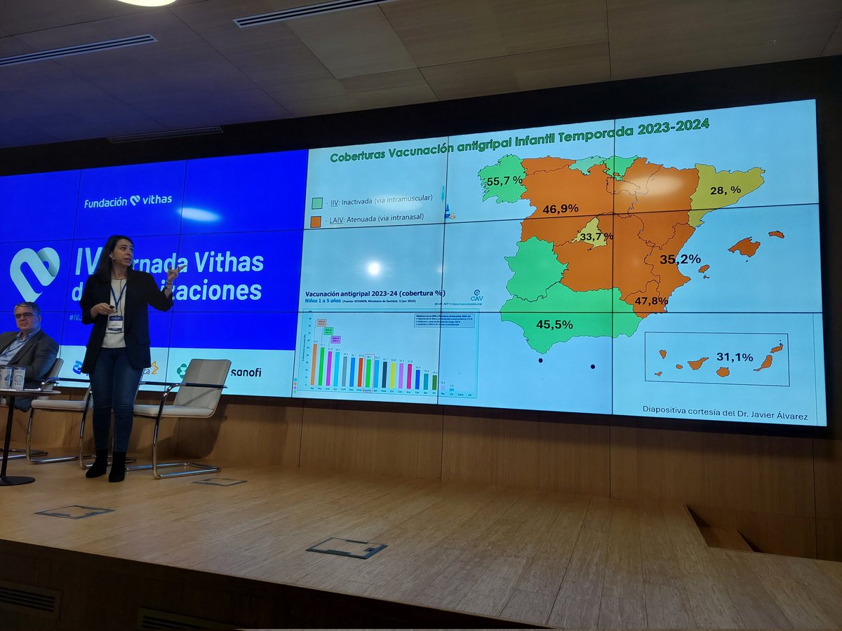 rosaritoCIM's tweet photo. Deberes para la próxima campaña: aumentar coberturas de vacunación antigripal infantil. @luciagranados82 en las #IVJornadasVithas2024 Próximamente hablaremos de la vacuna intanasal para niños👧🧑. #gripe #vacunas #farmaciayvacunas @COF_Sevilla @CACOF_ @AEV_Vacunas https://t.co/S3BRFQ8sC4