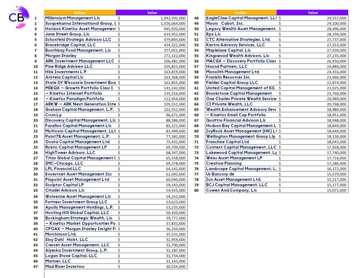 NEW: 🇺🇸Top 80 holders of the #Bitcoin ETFs as per SEC fillings.

Institutions are here 🙌