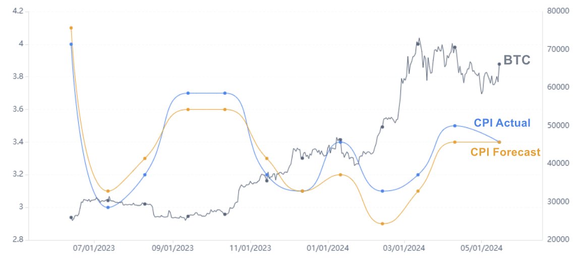 AiCoincom's tweet photo. 🚨 Divergent CPI Expectations: Major Banks Predict May CPI at 3.4%, but Market Sees Only a 17% Chance of CPI Exceeding 3.4%.

How Will BTC Perform Tonight?

#BTC #CPI https://t.co/wmCBq9M4ry