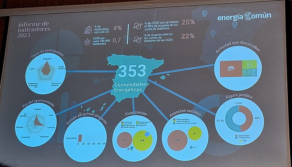 amasiain's tweet photo. El observatorio nacional de las #comunidadesenergéticas ha identificado 353:

🏘 Un 4% de los municipios tiene una CE

👩🏻‍🦰 22% el total de mujeres en las juntas de gobierno

🔋su actividad principal es el #autoconsumo 

El informe completo está en https://t.co/pq5z0hfbey https://t.co/cjeyzEXsMm