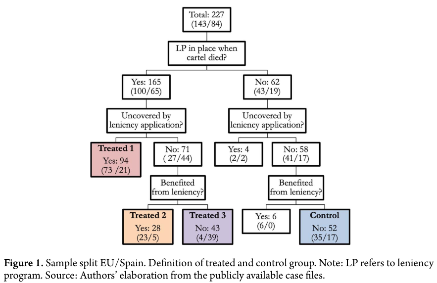 cgarciagalindo's tweet photo. The introduction of leniency programs (LP) in two different jurisdictions (EU and Spain) at different times and the exogeneity of the introduction date enable us to identify their impact using difference-in-differences estimations. https://t.co/gFTsxE0xFV