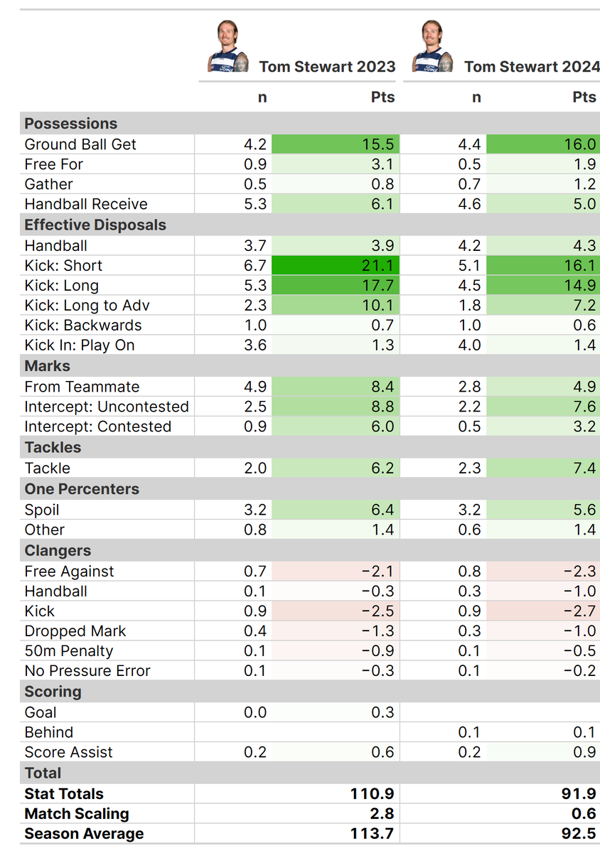 jaiden_popowski's tweet image. Why is Tom Stewart averaging less in #SuperCoach this season?

• 10pts fewer from kicking, influenced by M Holmes &amp;amp; others in defence
• Big drops in easy marks from teammates and contested intercepts
• Geelong games have more SC points this season, so Stewart scaled up less