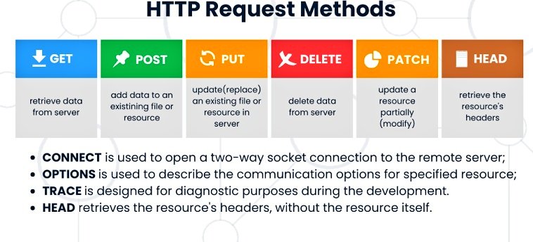 AkhilWorkplace's tweet photo. Learnt about different http methods
#100daysofcode #javascript #NodeJS #TechSolutions #backend #html #css #httpMethods #server #programming #coding https://t.co/2Yu8c80r3j