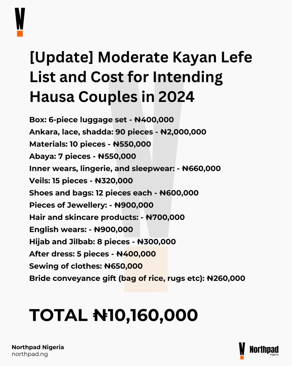 NorthpadTV's tweet photo. The persistent fluctuations in the dollar exchange rate in Nigeria continually drive up the prices of commodities, exacerbating the financial strain on individuals contemplating marriage.

Read More: https://t.co/Ar4pWdGuc2

#lefe #kayanlefe #hausaweddings https://t.co/k2OPv2aTIJ