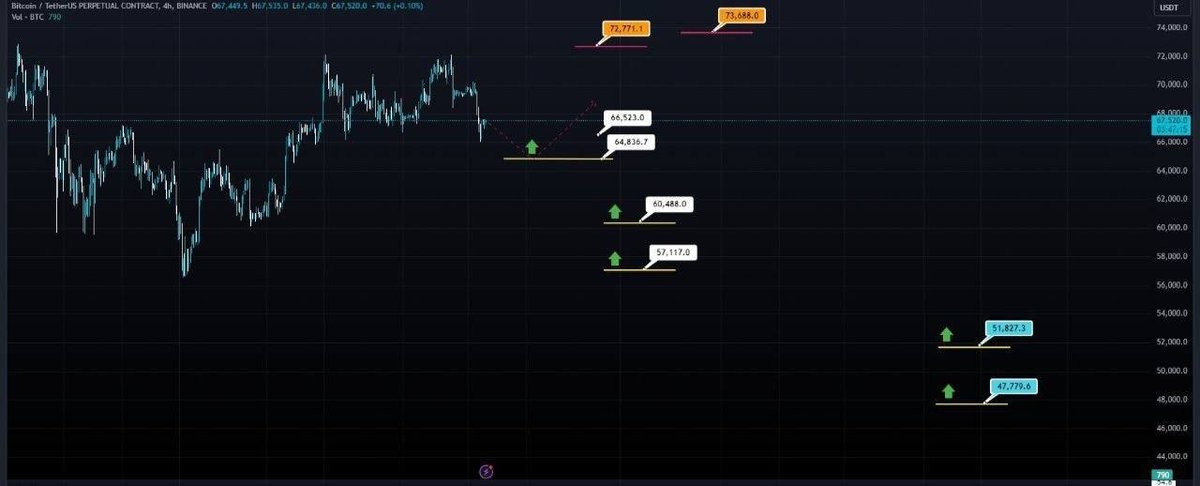 STCsheeptrading's tweet photo. VIEW market sắp tới:
*BTC:
- Ở nhịp này BTC đã khớp entry 1 Long scalp của mình khả năng giá sẽ sw nếu cú quét tối nay được hưởng gió đông từ Tin Tức sẽ có nhịp về 64k8x sau đó có nhịp hồi phục tương đối ổn. https://t.co/JbR84MhdDl