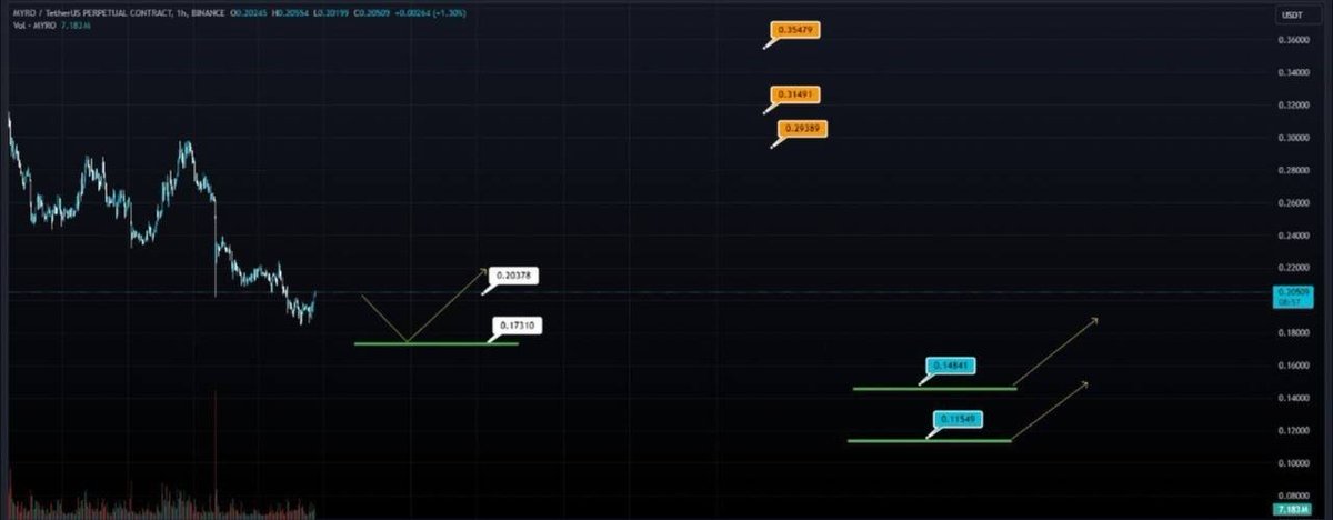 STCsheeptrading's tweet photo. VIEW market sắp tới:
*BTC:
- Ở nhịp này BTC đã khớp entry 1 Long scalp của mình khả năng giá sẽ sw nếu cú quét tối nay được hưởng gió đông từ Tin Tức sẽ có nhịp về 64k8x sau đó có nhịp hồi phục tương đối ổn. https://t.co/JbR84MhdDl