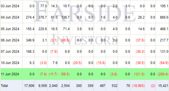 Yesterday’s ETF Flows came in at -$200.4M.

$IBIT saw net flows of $0M.     
$FBTC saw net flows of -$7.4M.     
$GBTC saw net flows of -$121M.

Let's see what today will bring!