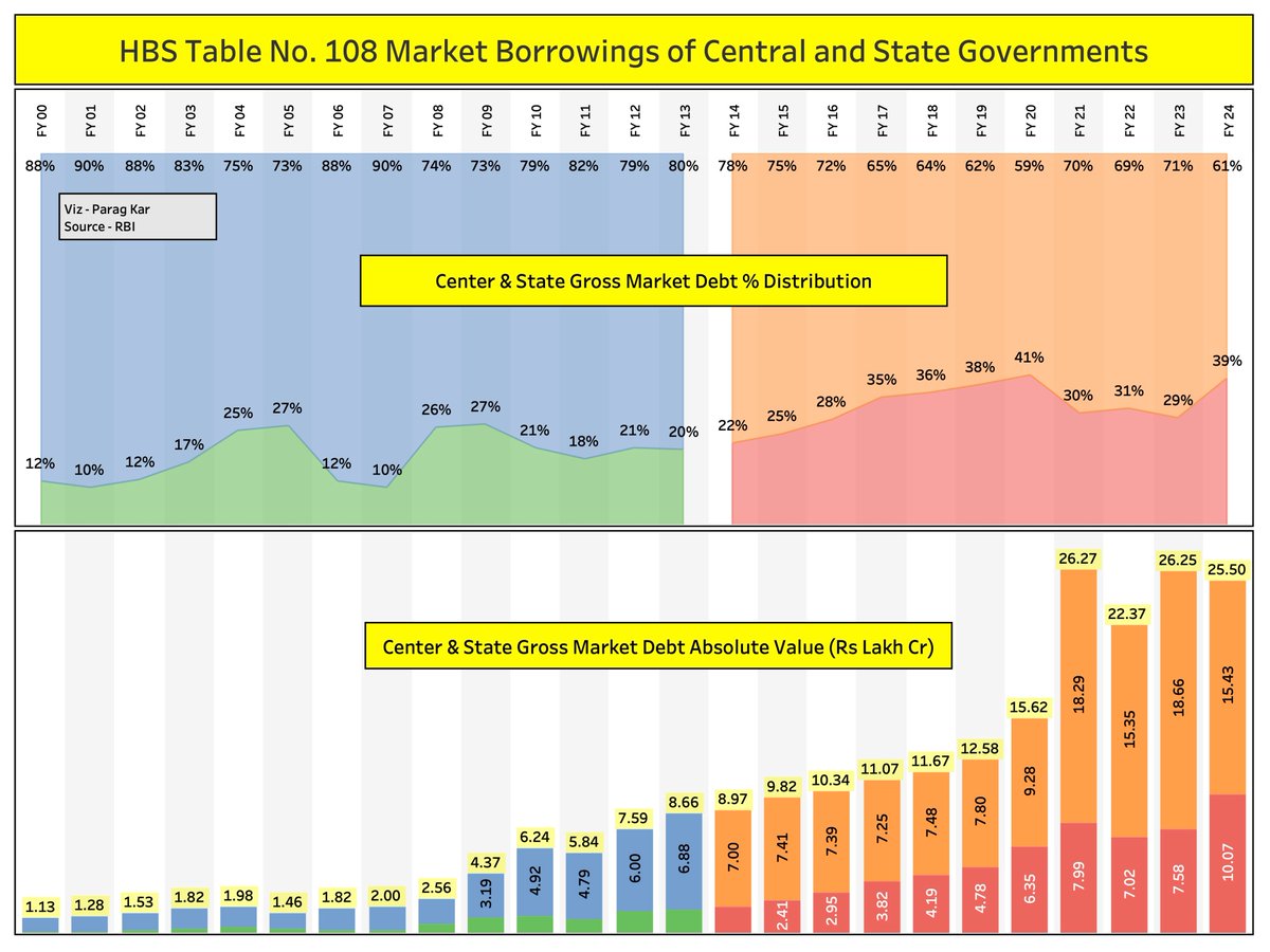 Parag_Kar's tweet photo. 🔍 Dive into the shift in market borrowings! Before FY13, state borrowing was up to 27% of the total, jumping to 39% by FY24. State debts have quadrupled since FY14, reflecting increasing fiscal pressures. #FiscalPolicy #EconomicTrends #MarketBorrowing #IndiaEconomy https://t.co/hRdbGjypMD