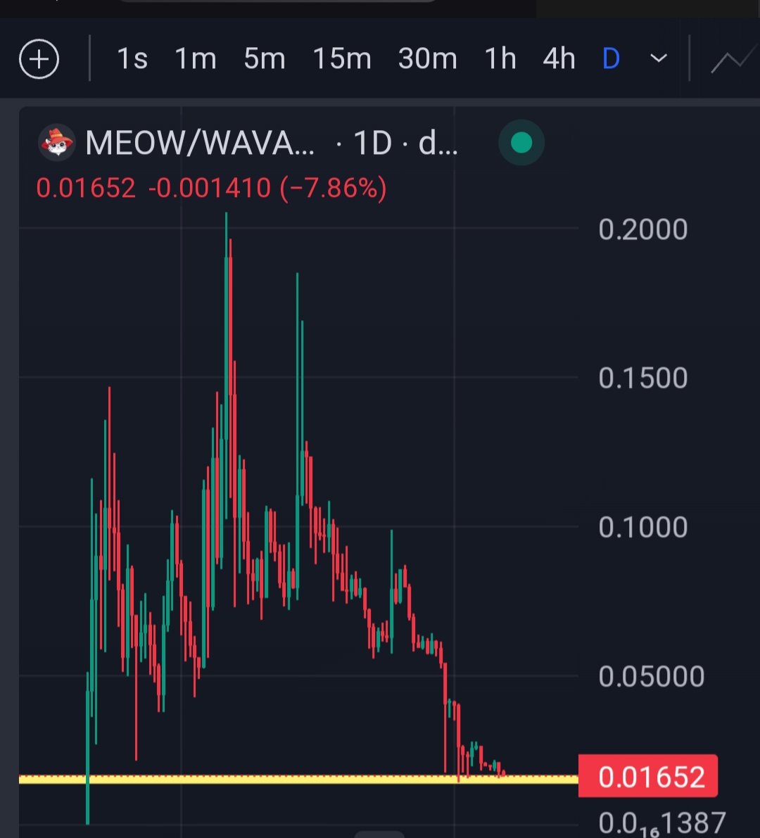 whalebabycrypto's tweet photo. 🚨 BREAKING:
$MEOW Falls To $1.6M Market Cap, Down By 19%
Will This Cat Bounce From It's Support Area Or Nah?. Let's See!.
----------------------------------
#MEOW #AvaxMemeCoin https://t.co/E0BlY80ZLL