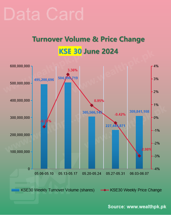 pk_wealth's tweet photo. ✨WealthPK #Datacard: Weekly Review of #StockMarket (2024.6.3-6.7)

🔻 #PSX Performance: Overview of Indexes

5⃣ Main Indices Turnover #Volume (shares)

★ #KSE100≈830.44 mln ↑
★ #KSE30≈309.84 mln ↑
★ #KSEAll≈2.12 bln ↑

🔗More Data:
https://t.co/ci9SzcOFZZ

🇵🇰 #Pakistan https://t.co/Q1BFdcEbPV