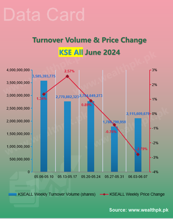 pk_wealth's tweet photo. ✨WealthPK #Datacard: Weekly Review of #StockMarket (2024.6.3-6.7)

🔻 #PSX Performance: Overview of Indexes

5⃣ Main Indices Turnover #Volume (shares)

★ #KSE100≈830.44 mln ↑
★ #KSE30≈309.84 mln ↑
★ #KSEAll≈2.12 bln ↑

🔗More Data:
https://t.co/ci9SzcOFZZ

🇵🇰 #Pakistan https://t.co/Q1BFdcEbPV