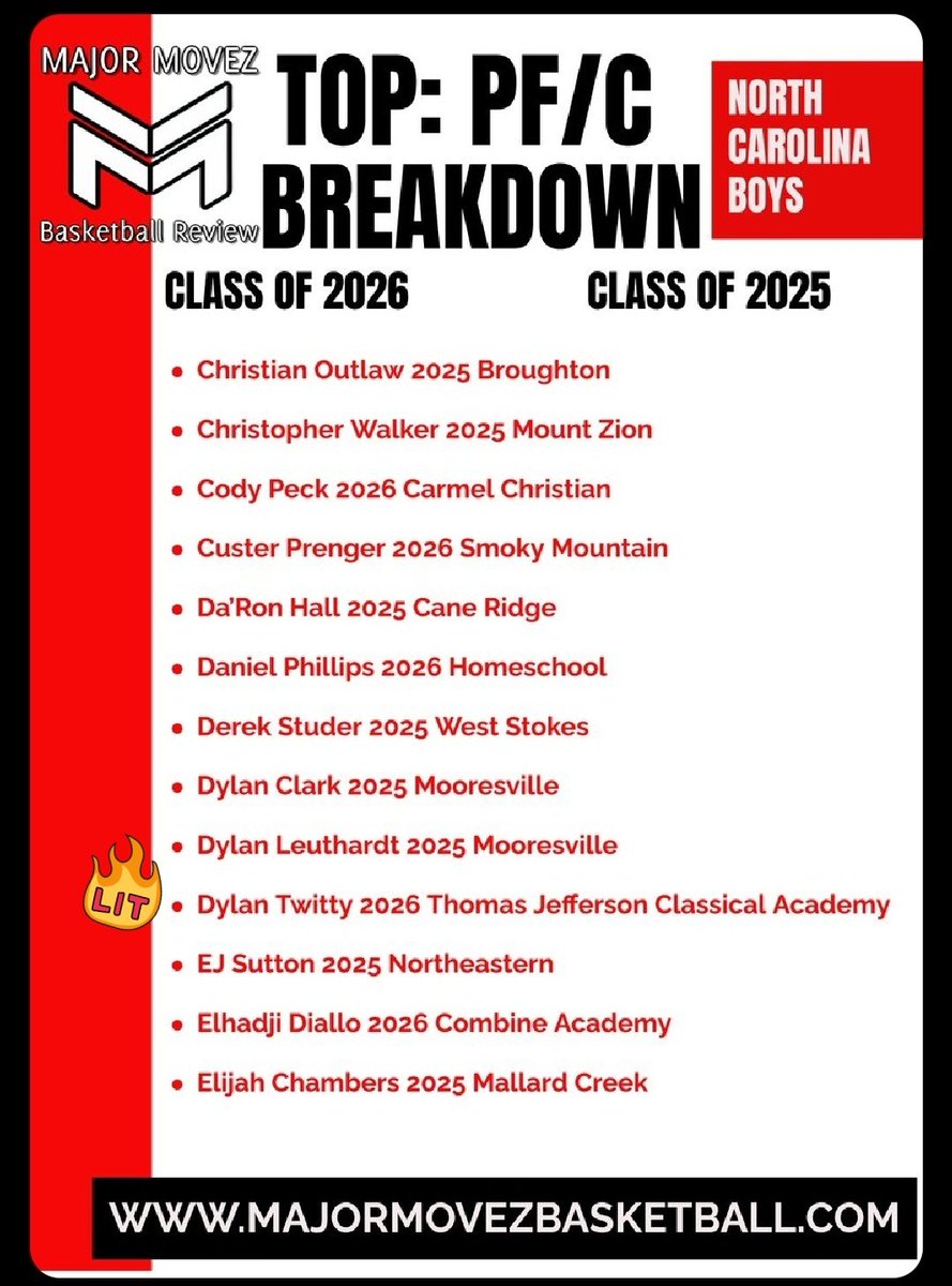 RCSportsReport's tweet photo. @MMBR_CoachGBell Has Eyes on 6'7" C/O 26 @dylan_twitty as one of the premier PF/C in the Sate of NC! Short list of heavy hitters! @TJCASports #WindexMan #TheAvatar @TwittyTown3 @TwittyCoach https://t.co/CD6heN9Eum