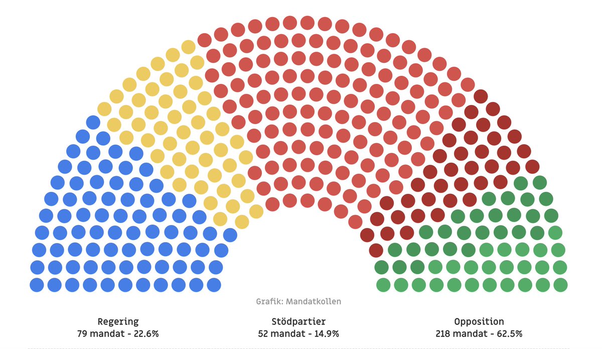 olaspannar's tweet photo. I Valu fick väljarna även svara på vilket parti de skulle rösta på om det var riksdagsval idag. Resultatet är att både L och KD skulle åka ut - oppositionen skulle få 218 mandat
https://t.co/p9GngKBLSm https://t.co/JRh4f4uHHq