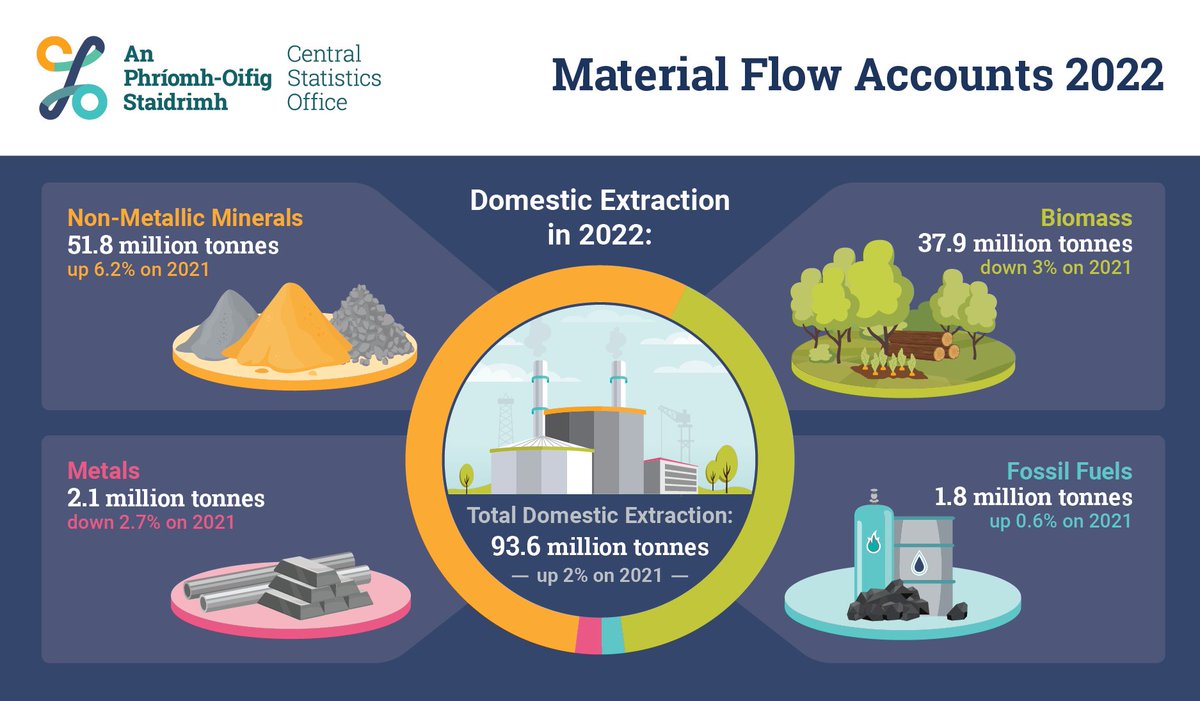 CSOIreland's tweet photo. Extraction of Sand & Gravel and Crushed Rock both rose by more than 6% in 2022
https://t.co/yWdZrZdfrG
#CSOIreland #Ireland #Environment #Energy #EnvironmentalSubsidies #EnvironmentalAccounts #MaterialFlow #MaterialFlowAccounts #Climate https://t.co/11rKcMUQ04