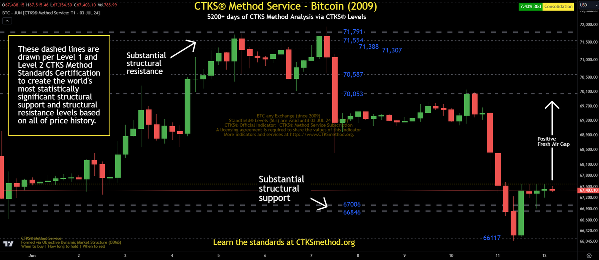 StandfieldKen's tweet photo. #Bitcoin awaiting the CPI data
#BTC's strong structural levels reversed and have held price well so far.

A hotter CPI print will create upward pressure on yields and the DXY.  This will negatively impact the EURUSD AUDUSD $BTC #GOLD #Silver Indices and Stocks.

FOMC coming out soon too.

Expect turbulence my friends