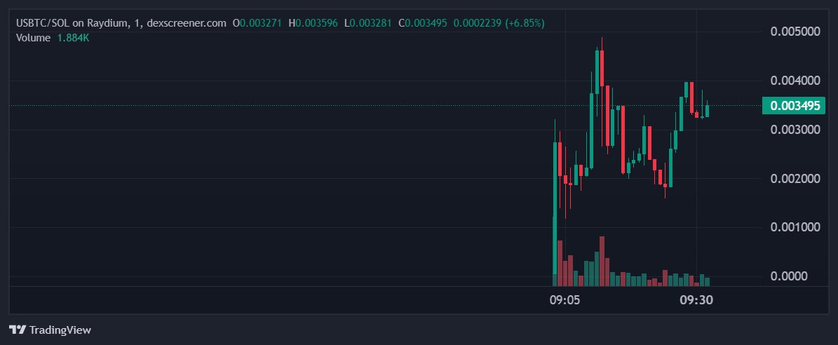 Bitcoin Made In USA - $USBTC tweet media