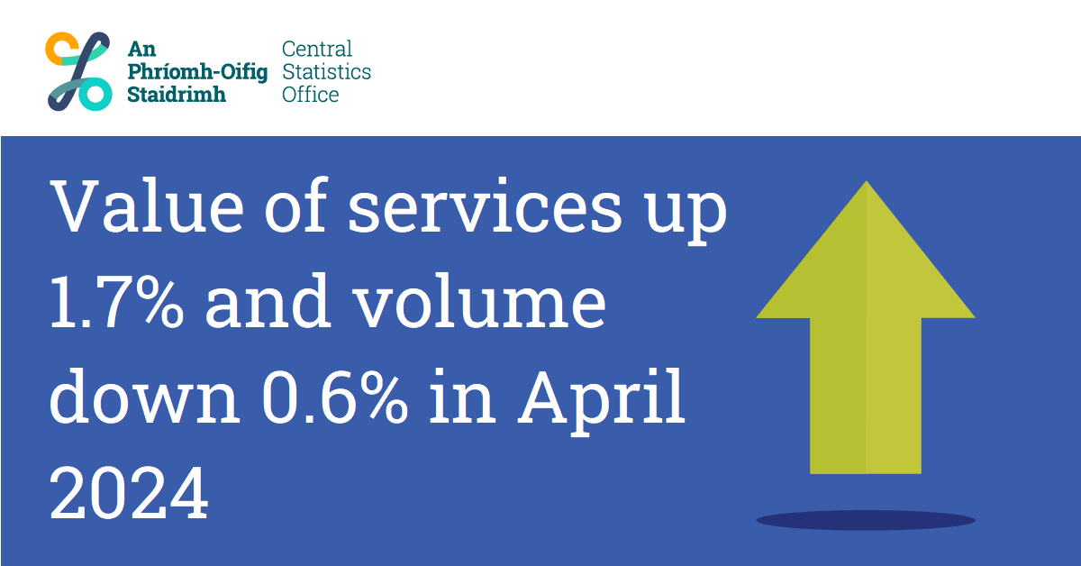 CSOIreland's tweet photo. Value of services up 1.7% and volume down 0.6% in April 2024
https://t.co/CQLU2W79le
#CSOIreland #Ireland #IrishBusiness #BusinessStatistics #BusinessNews #ServicesIndex #MonthlyServices #WholesalePrices #ServicesPrices https://t.co/yZ1J3eMjVi