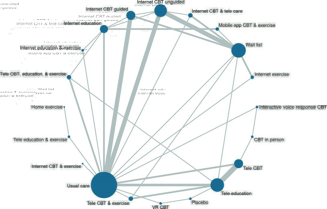 Which remote rehabilitation interventions work for pain and depression 🤔

Our recent network #MetaAnalysis attempts to give us some answers ➡️ ow.ly/SVxy50SgJmF

#yourJOSPT #Pain #Depression #Telehealth