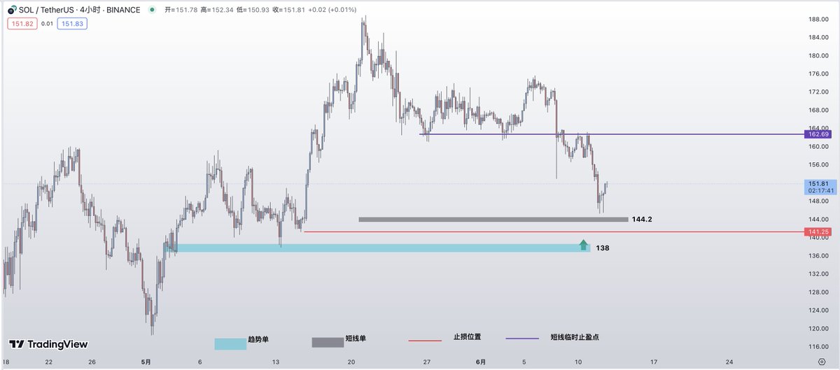 #SOL 策略更新 今晚的美联储会议和美国CPI数据无疑是市场关注的焦点。这两者罕见同一天出炉，对于全球市场而言，今晚的投资人都将彻夜难眠，直面这次最紧张最刺激的美联储议息夜。

以下是我们对这两个事件的分析和预期：
1、利率决策：目前市场普遍预计美联储6月议事仍将“按兵不动”，而此次议息市场关注的焦点是利率点阵图，就是美联储今年降不降息、降息的次数是多少。币圈大佬们预测，一半人认为点阵图将显示今年降息一次，一半人认为将显示降息两次——也就是说毫无共识。
如果显示今年降息一次（很可能暗指9月降息），将表明美联储政策立场更偏中性，视为利空消息。如果显示今年降息两次（很可能暗示9月、12月降息），将表明美联储政策偏向宽松，视为利好消息。

2、今晚将公布的美国5月份CPI数据是美联储政策决策的重要参考。市场普遍预期CPI月率将录得0.1%，核心CPI月率将录得0.3%。如果CPI数据符合预期或低于预期，可能会缓解市场对通胀的担忧，进而降低市场对美联储降息的预期。相反，如果CPI数据高于预期，可能会加剧市场对通胀的担忧，提升市场对美联储降息的预期。

3、关于SOL策略更新，我们为了保守起见，我们短线策略在144.2买入，止盈反弹看到162，止损在141附近。今天短线策略偏保守，也是考虑到老鲍凌晨2.30的发言放鹰。