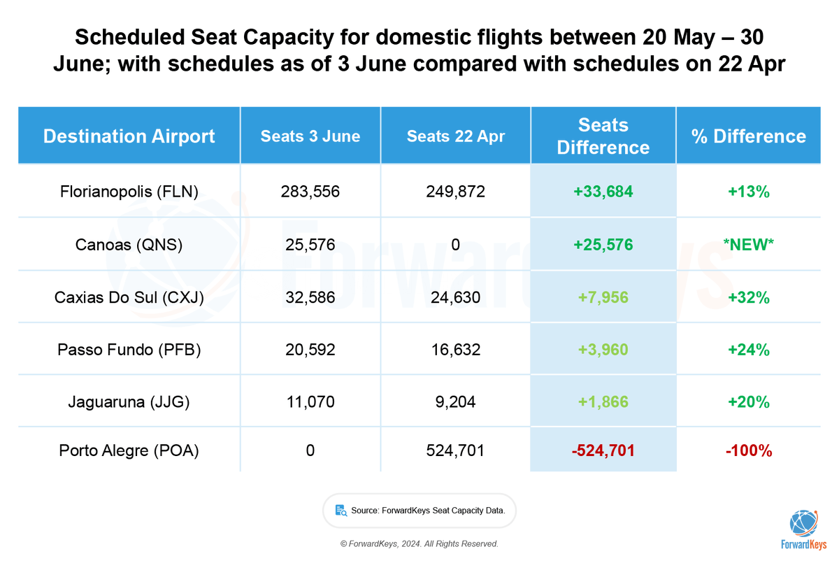 Floods have forced the closure of Porto Alegre Airport, impacting tourism in Rio Grande do Sul and beyond. But our analysis reveals the resilience of Brazil's tourism sector as travellers adapt. Read more on our blog: hubs.la/Q02Bw9WC0
