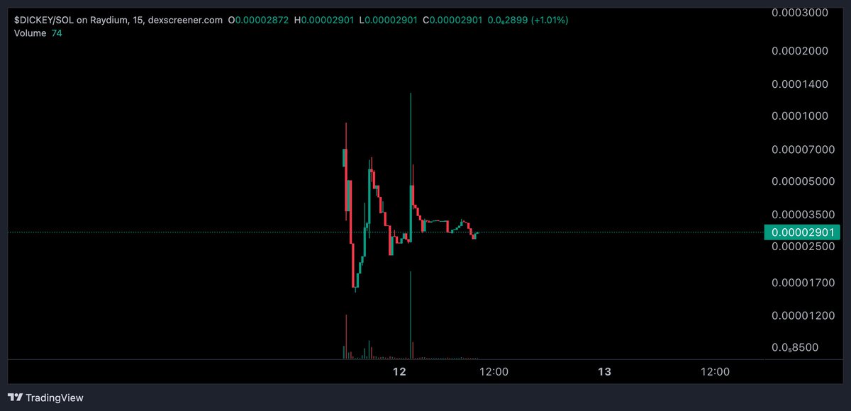 cryptomfer69's tweet photo. cooking with $dickey 

prolly new ath soon but idk im just a stick figure https://t.co/y4n400DqF9