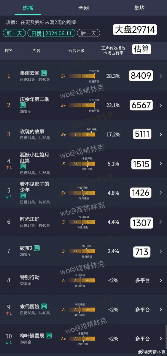Natapori's tweet photo. #YunHe 240611
1️⃣ #TheDouble
2️⃣ #JoyOfLife2
3️⃣ #TheTaleOfRose
4️⃣ #FoxSpiritMatchmakerRedMoonPact 5️⃣ #LostInTheShadows
6️⃣ #JustInTime
7️⃣ #InsectDetective2
8️⃣ #SpecialTasks
9️⃣ #TheLastCook
🔟 #MyWifesDoubleLife https://t.co/sKmWWAqN2K