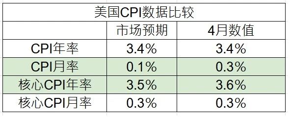 #SOL 策略更新 今晚的美联储会议和美国CPI数据无疑是市场关注的焦点。这两者罕见同一天出炉，对于全球市场而言，今晚的投资人都将彻夜难眠，直面这次最紧张最刺激的美联储议息夜。

以下是我们对这两个事件的分析和预期：
1、利率决策：目前市场普遍预计美联储6月议事仍将“按兵不动”，而此次议息市场关注的焦点是利率点阵图，就是美联储今年降不降息、降息的次数是多少。币圈大佬们预测，一半人认为点阵图将显示今年降息一次，一半人认为将显示降息两次——也就是说毫无共识。
如果显示今年降息一次（很可能暗指9月降息），将表明美联储政策立场更偏中性，视为利空消息。如果显示今年降息两次（很可能暗示9月、12月降息），将表明美联储政策偏向宽松，视为利好消息。

2、今晚将公布的美国5月份CPI数据是美联储政策决策的重要参考。市场普遍预期CPI月率将录得0.1%，核心CPI月率将录得0.3%。如果CPI数据符合预期或低于预期，可能会缓解市场对通胀的担忧，进而降低市场对美联储降息的预期。相反，如果CPI数据高于预期，可能会加剧市场对通胀的担忧，提升市场对美联储降息的预期。

3、关于SOL策略更新，我们为了保守起见，我们短线策略在144.2买入，止盈反弹看到162，止损在141附近。今天短线策略偏保守，也是考虑到老鲍凌晨2.30的发言放鹰。