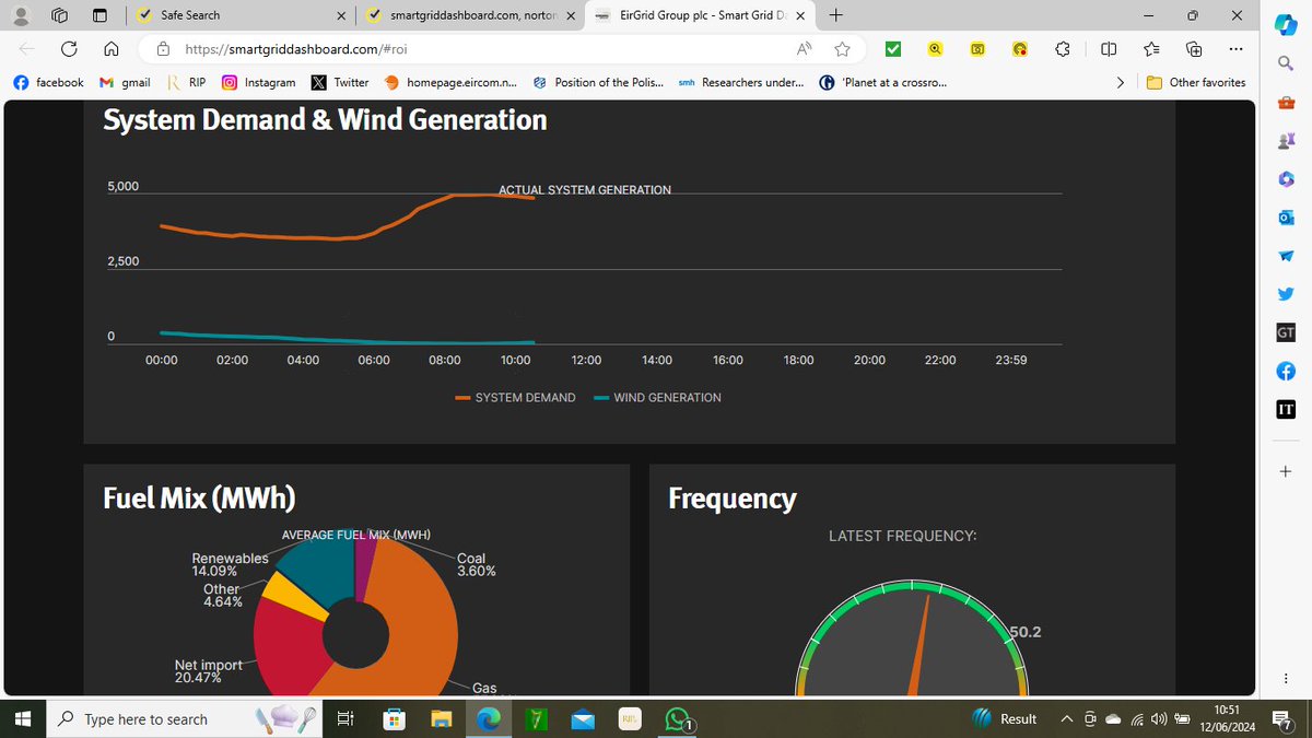 adoolan34's tweet photo. Wind energy generating just 15MW at 8am today. System Demand = 4800MW. And electricity prices set to rise from september to susidise renewables according to @CWeston_Indo . Time to end this #green madness. https://t.co/G9E18QH2DM
