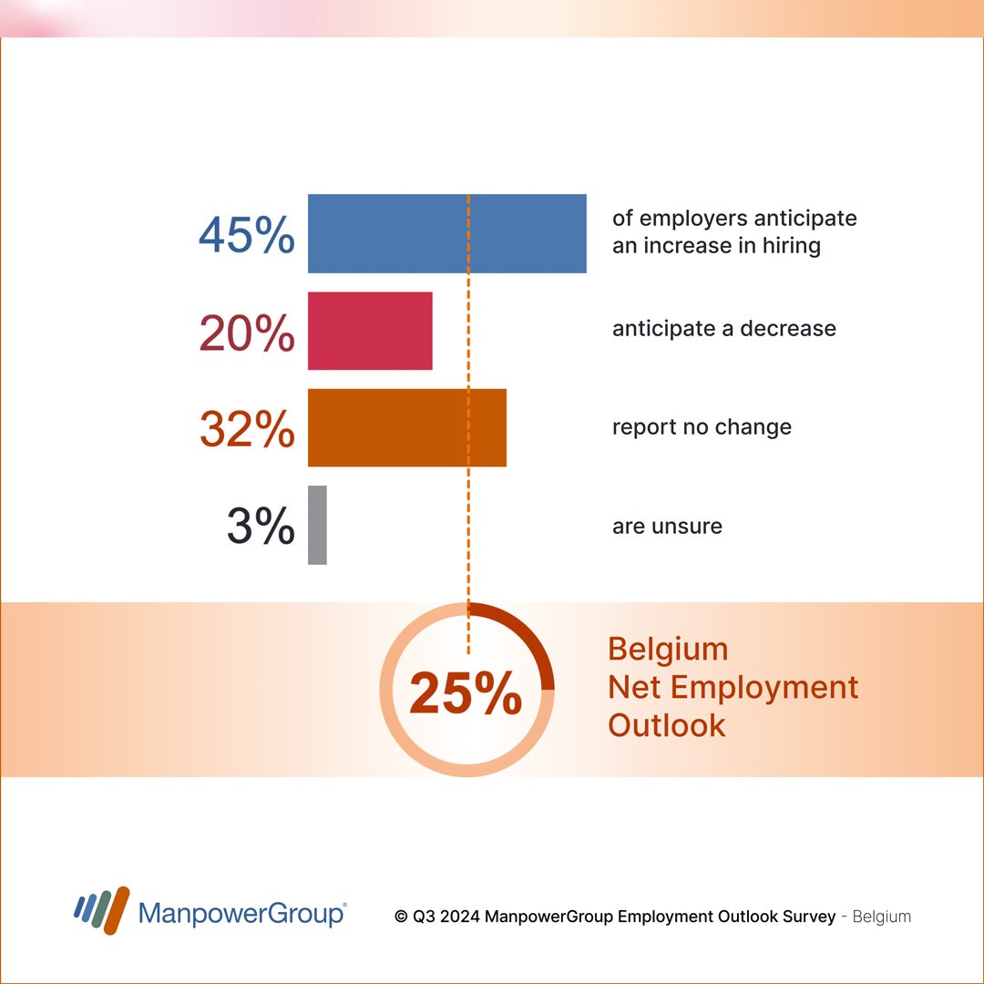 Hiring intentions remain strong in #Belgium despite uncertain economic environment (<a href="/ManpowerGroup/">ManpowerGroup</a>  employment Outlook Survey Q3/2024) #meos #labormarket  manpowergroup.be/2024/06/11/hir…