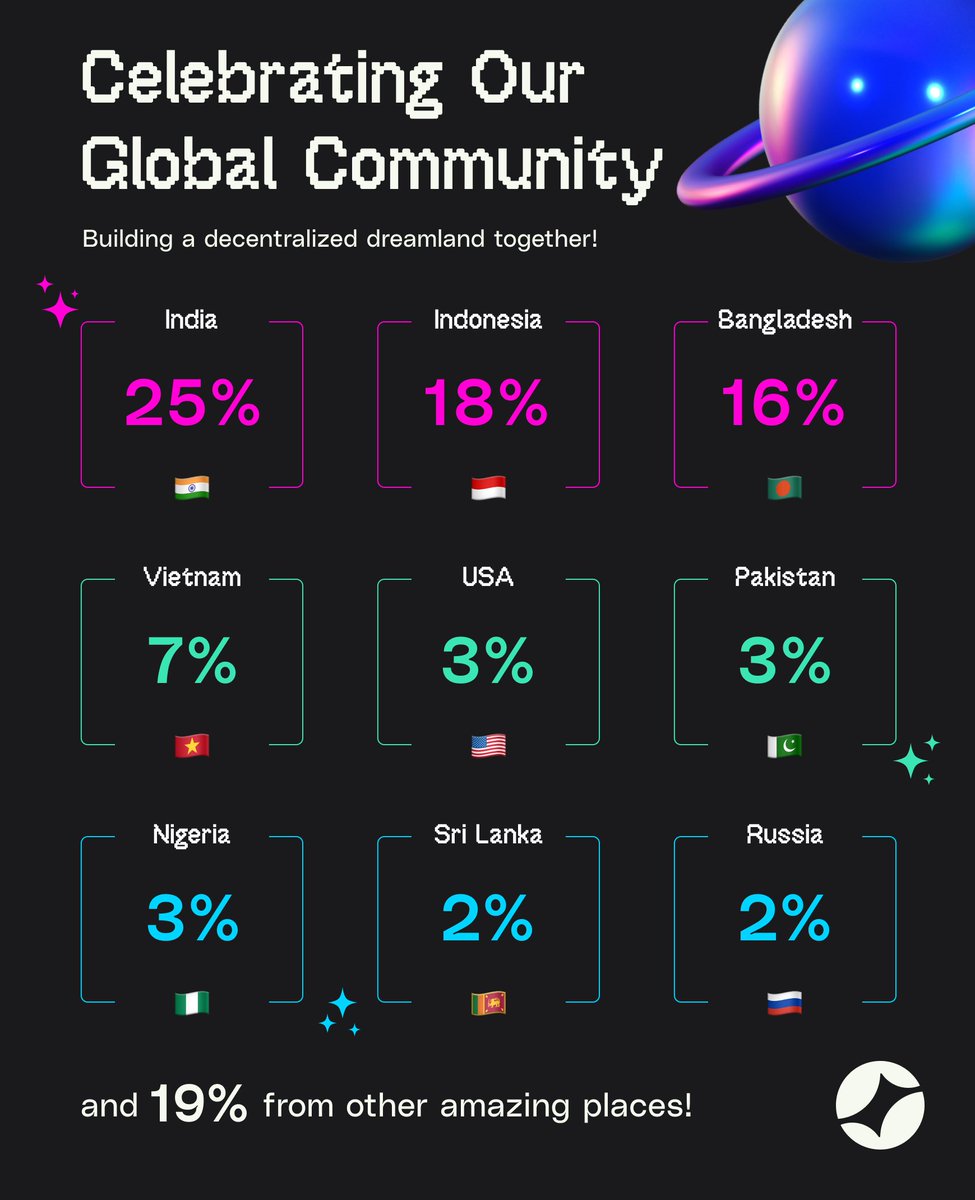 Somnia_Network's tweet image. 🌍 Hey #Somniacs! Did you know we have an amazing global family with many of you from India, Indonesia, Bangladesh, Vietnam, the United States, Pakistan, Nigeria, Sri Lanka, Russia, and beyond! 🌐

Happy to have you all here 😊
