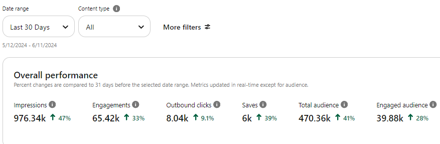 SEOwithElena's tweet photo. Pinterest Update 📌
It's been a while...Life has been busy, and it didn't help that Pinterest did an algo update or somethin' which increased my impressions but reduced my clicks (weird, huh!?)
Anyway, finally hit 8k outbound clicks a month!

#pinterest #seos #pinterestseo https://t.co/mxvYOmgtwz