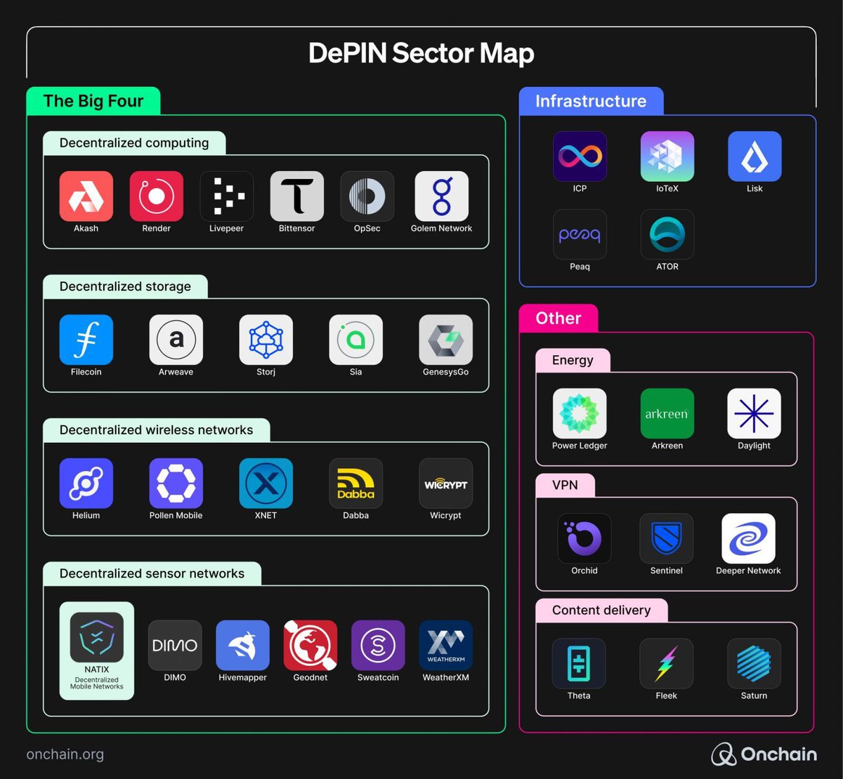 OnchainHQ's tweet photo. 🌐 The #DePIN sector map.

Our Onchain researchers categorized this space into two areas:

⛓️‍💥 The Big Four - with all 4 “Decentralized something” categories mentioned. Including such unique solutions as @NATIXNetwork, which operates in the “Decentralized Mobile Network” sector as well as sensor-focused (e.g., @DIMO_Network, @WeatherXM) or computing-focused (e.g., @akashnet , @OpSecCloud, @golemproject) solutions. 

🏗️ Infrastructure & niche-oriented projects – with DePIN-focused L1s/L2s (e.g., @LiskHQ, @peaqnetwork, @dfinity), DePIN-oriented infrastructure tools (e.g., @AirtorProtocol), and specialized networks (e.g., @PowerLedger_io with their clean energy-oriented solution).

💰 In the recent report, we also analyzed their business models and created a blueprint for every DePIN project that would like to enter this market. 

Check it out 👇🏻

https://t.co/VfeTItwcEM

And here is the question: Who else should we add to the map?