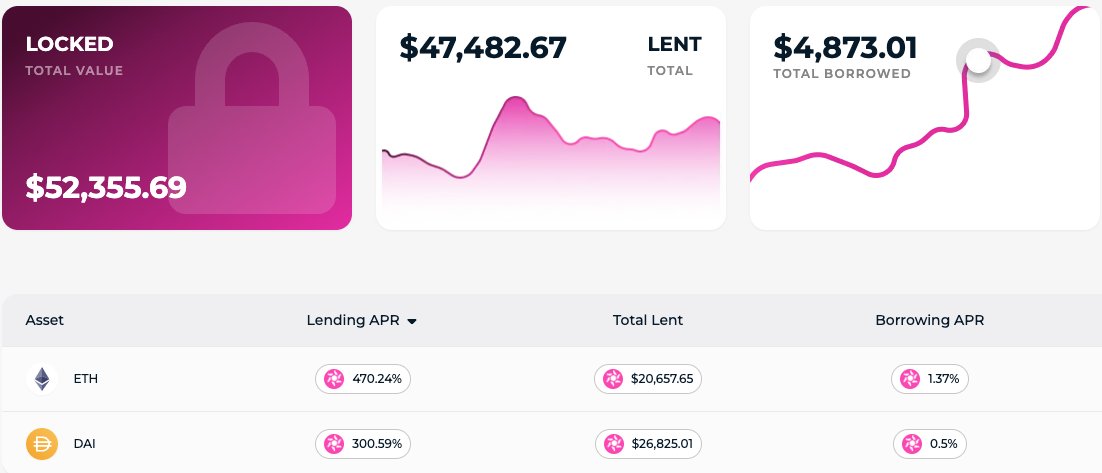 First 50k on Apollo Platform with only 2 assets available! 🚀

Soon we'll be adding more assets, so imagine the liquidity then! 🌊

Have you tried it yet? 🤩✨

apolloprotocol.io

#APOLLO #Polkadot #lending #borrowing #launch