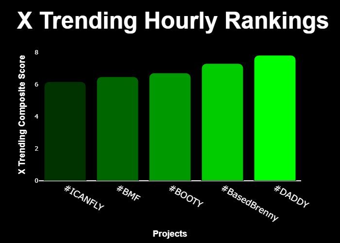 WIPbyuncx's tweet photo. 💎 #XTrending Hourly Rankings 💎

🥇 #DADDY @trumpdaddycto
🥈 #BasedBrenny @BasedBrenny
🥉 #BOOTY @kimkbootysol
4⃣ #BMF @BrokeMulatto
5⃣ #ICANFLY @shhan1211

⚡️ @GetXTrending ⚡️ https://t.co/AbbQXMh0Im