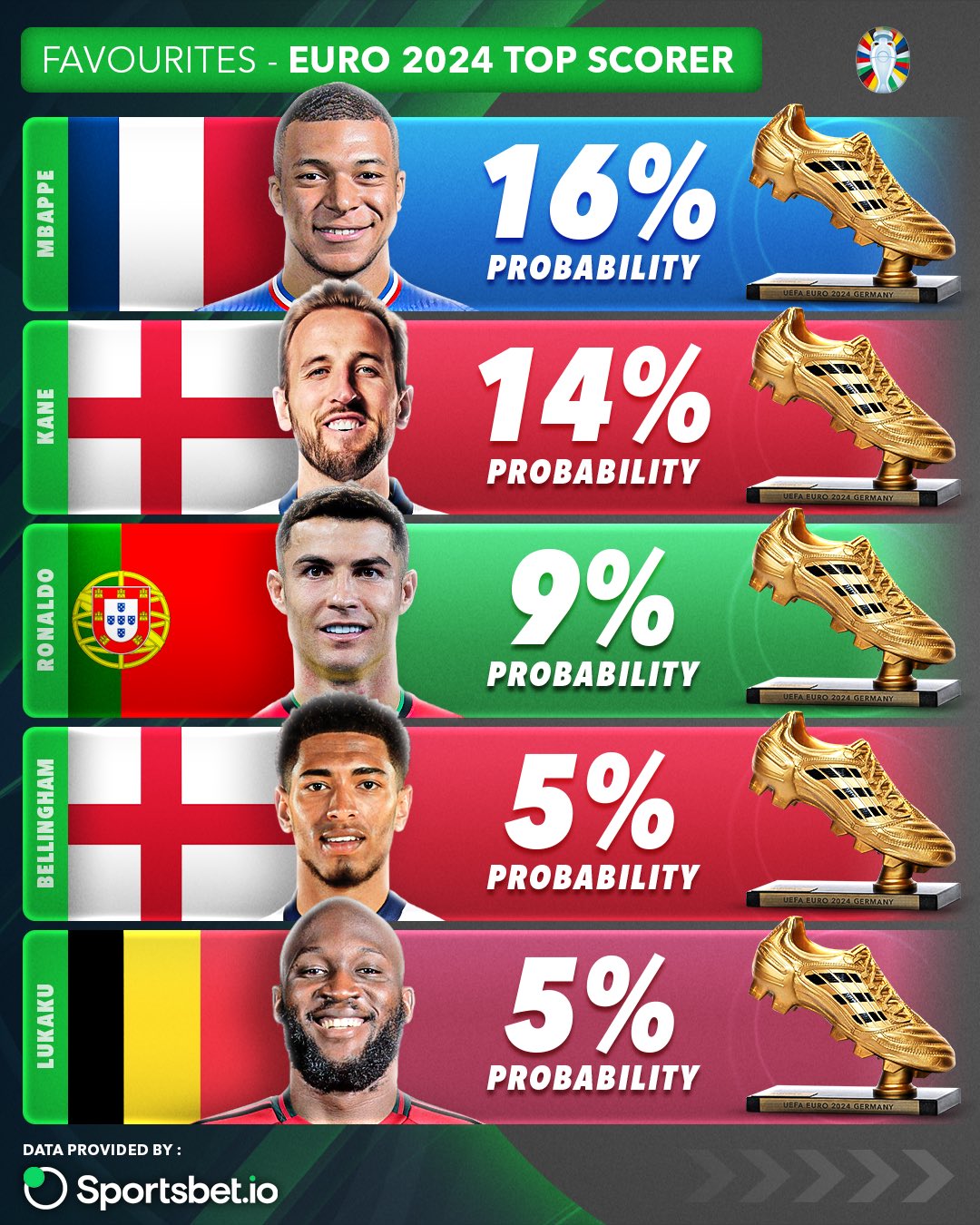 Score 90 Probability to win Euro 2024, based on the odds stories