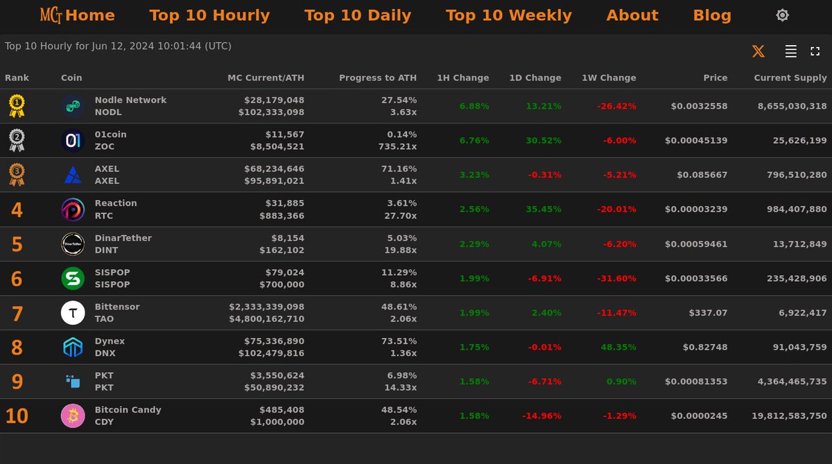 MarketCapTrakr's tweet photo. Top 10 Hourly Gainers - Jun 12, 2024 10:01 (UTC)
🥇 #NODL @NodleNetwork
🥈 #ZOC @01CoinTeam
🥉 #AXEL @axelunlimited
4⃣ #RTC 5⃣ #DINT
6⃣ #SISPOP 7⃣ #TAO
8⃣ #DNX 9⃣ #PKT 🔟 #CDY
🏆 Top 10 https://t.co/uFK4RFHWyU
