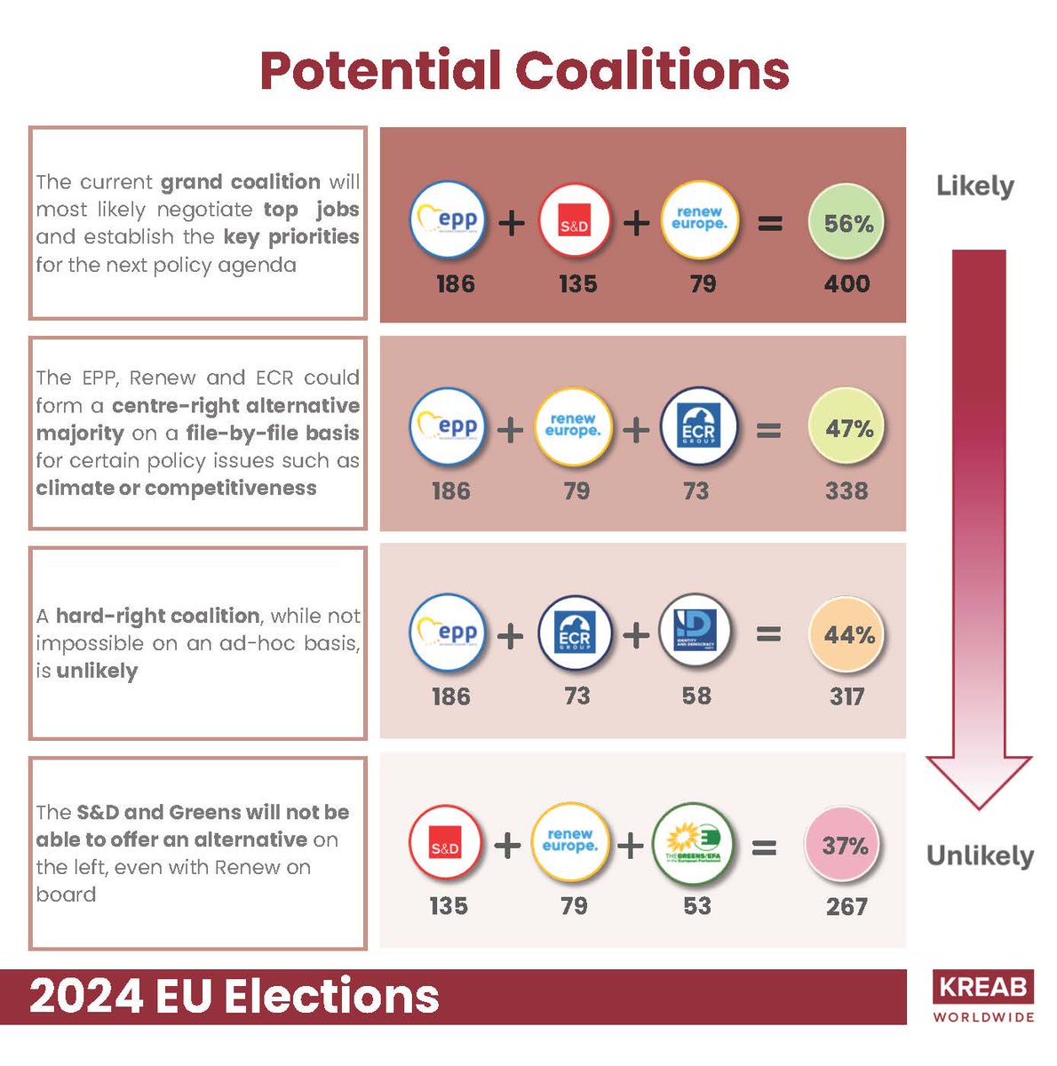 With the seat distribution in the new Parliament now known, it's time to consider potential coalitions to reach a majority. 

See below KREAB insights into possible coalition configurations, noting that group sizes may change. 

✉️For know more reach us at EU_Elections@kreab.com