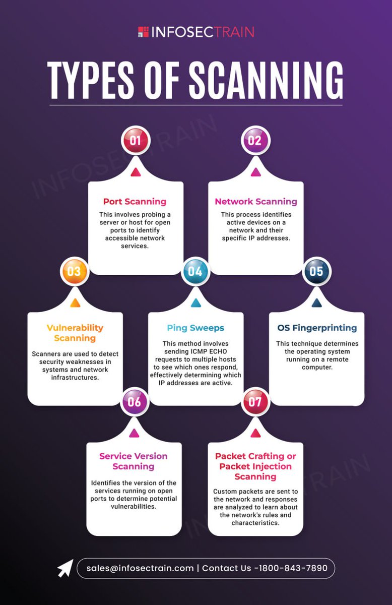 PriyanshaMadhw5's tweet image. Types Of Scanning

Network scanning for ethical hacking is essential as it helps identify potential vulnerabilities, misconfigurations, and weaknesses in a network or system. 

#TypesOfScanning #ScanningTechniques #NetworkScanning #infosectrain #learntorise