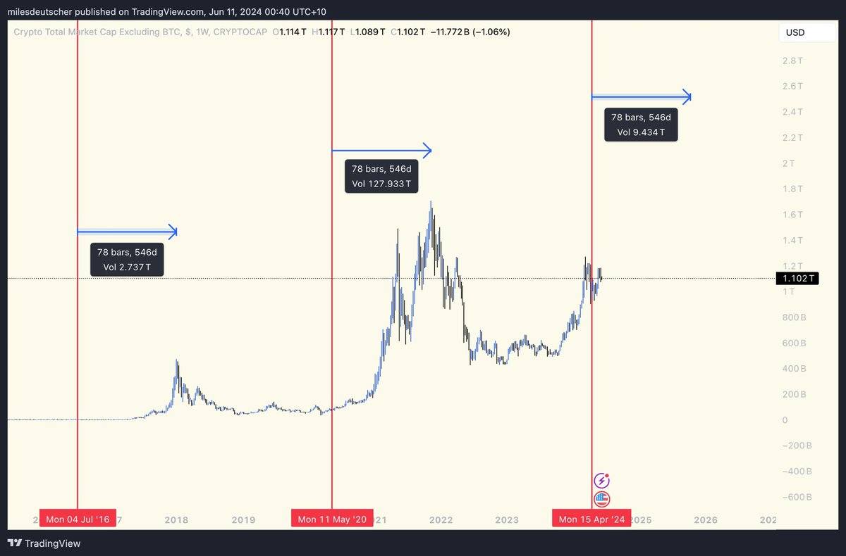 In both prior cycles, altcoins have peaked exactly 546 days post-halving. 

If this cycle follows the same pattern, this would suggest an altcoin peak in October 2025.