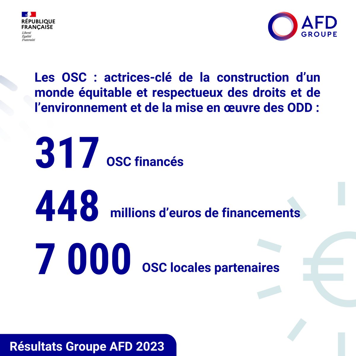 AFD_France's tweet photo. #OSCxAFD | À l'occasion des 15 ans de partenariat avec les organisations de la société civile (OSC), découvrez les chiffres notre action en 2023 !

Zoom sur les #RésultatsGroupeAFD &amp; le projet Amal soutenu au 🇲🇦 avec l'ONG Migration &amp; Développement⬇

@LeGuenNicolas1 @francediplo