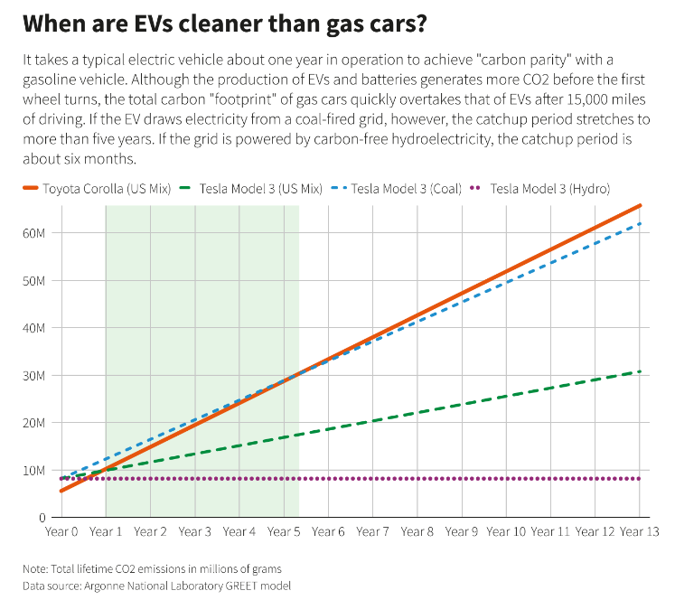 PSUdain's tweet photo. @AlexJayBrady @atrupar Current emissions-equivalent numbers for EVs vs ICE cars: https://t.co/VqEbSZLm0K

Even these 2021 break-even numbers are highly favorable to EVs: https://t.co/uirkWKoAt6

(And the US grid has continued to get cleaner since then https://t.co/ablpnyzjXJ) https://t.co/D4q0uOReb6