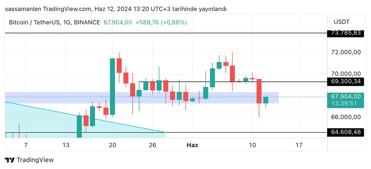 Alıntı tweet her zaman olduğu gibi #bitcoin dipteyken atıldı..
Fiyat mavi kutu altında kapanış yapmadı henüz.
Birkaç saate enflasyon verisi açıklanacak, beklenti dahilinde ya da altında veri gelmesi durumunda #btc güzel bir ivme yakalar. Long pozisyonum maliyet bölgesinde..