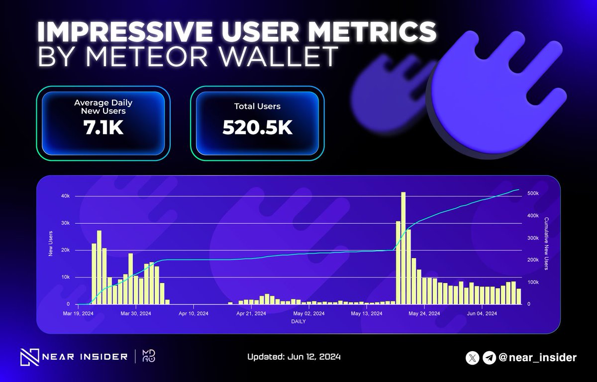 near_insider's tweet photo. 🚀 Big News! @MeteorWallet's Harvest Moon has hit a major milestone, surpassing half a million users in under three months! 🤯
Get in: https://t.co/ASTG9Dq60q
Dont forget follow us
#NEAR #HarvestMoon #INSIDER #SAVENDC $MOON https://t.co/2evoC7E9p4