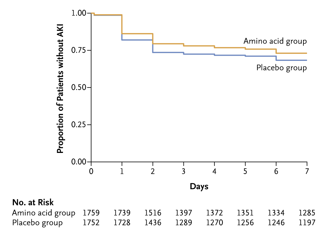 Adults undergoing cardiac surgery with cardiopulmonary bypass received either an intravenous balanced mixture of amino acids or placebo for up to 3 days. Amino acids reduced the occurrence of acute kidney injury. Full PROTECTION trial results: nej.md/45zYDyF 

#CCR24