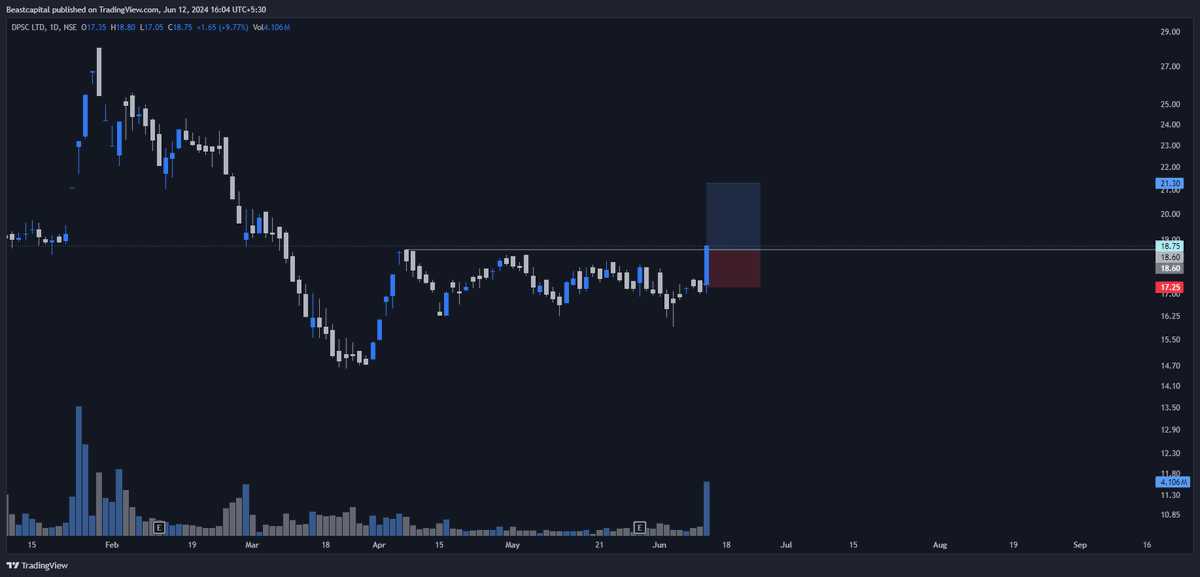 Bhautik21949762's tweet photo. Looks Amazing Setup
Bought #DPSC at upper circute today lets see what happens tommorow.
Expecting 10% return
#Swingtrade #Swingstock #Stocktowatch #Breakoutstock #adaniambani https://t.co/kTpoz78g4v