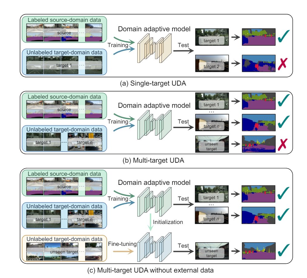 AbhinavGirdhar's tweet image. 1/5
🌐"Multi-Target Unsupervised Domain Adaptation for Semantic Segmentation without External Data." This strategy adapts models to new domains without needing external data. #AI #MachineLearning #SemanticSegmentation