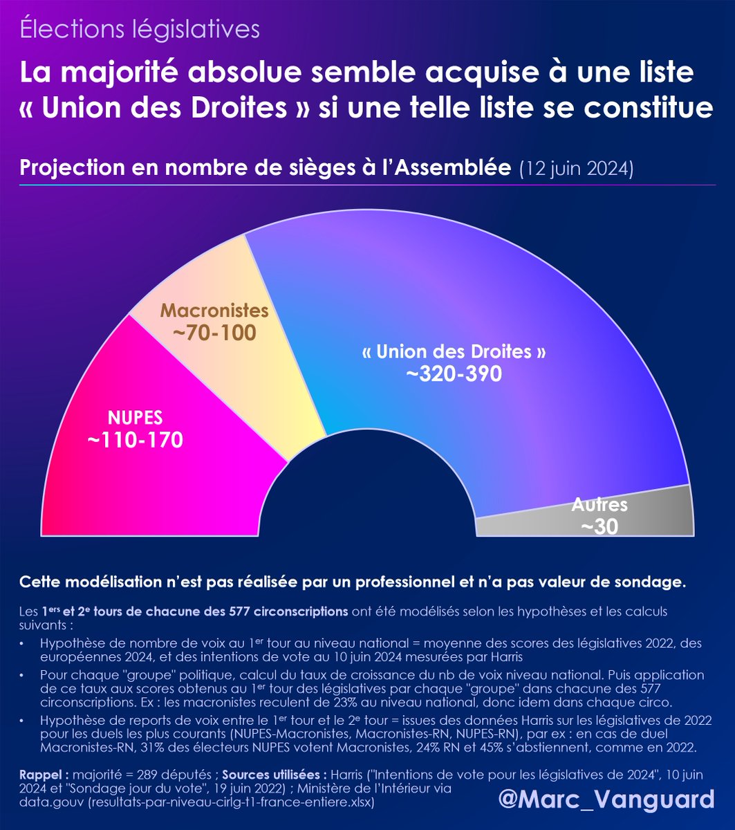 marc_vanguard's tweet photo. 🔵 Le projet "d'Union des Droites" porté notamment par Éric Ciotti obtiendrait très probablement la majorité à l'Assemblée.
La majorité est plus difficilement accessible à un RN seul.
👉 Sans "UDD" : RN+LR+Rec ≈ 280 à 330 députés
👉 Avec "UDD" : RN+LR+Rec ≈ 320 à 390 députés https://t.co/eP2QmXzkyU