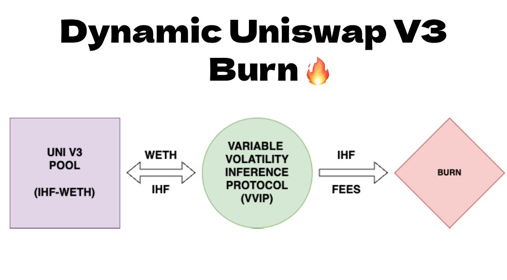 cryptopainzy's tweet photo. So many people complain that this cycle is boring
Every coin is either some forced meme or some complex DeFi app with 2 real users
But that might be about to change
I've just found a new project with the most INSANE game theory design I've ever seen
The project is $IHF - @IHFund
IHF is a radical crypto experiment that takes its treasury, invests it in upcoming projects, and hands out allocations to holders
You might think this has been done before, but what sets IHF apart is the game theory powering its WILD tokenomics
$IHF has ZERO inflation
700k tokens minted at launch. That's the maximum supply that will ever exist
Because of the game theory baked into its TRI-BURN mechanism, every degen will be fighting to grab a slice of this rapidly deflating asset
Let me explain why
There are three parts to $IHF's deflationary tokenomics:
✅ Burn-to-Earn airdrops
✅ Gamified Smart Debase
✅ Dynamic Uniswap V3 fee burn
There's game theory deeply embedded in each of these processes. What you do (and DON'T do) will affect the supply and your holdings
BURN-TO-EARN
Decentralized funds fail because they give out allocations to all holders
Result: wild dilution and tiny airdrops
With $IHF, you have to do two things differently to get allocations:
- Stake $IHF to earn points
- Burn $IHF to convert points into airdrops
The airdrop allocation is typically 2x of your $IHF holdings
So if you have $1k worth of $IHF, you can burn it to redeem $2k worth of airdrops
Now the game theory kicks in: do you burn and walk away with a 2x?
Or do you hold and watch $IHF rocket as its supply gets burned?
GAMIFIED SMART DEBASE
$IHF is a debase coin, i.e. your holdings reduce every block. To escape it, you HAVE to keep your coins staked
This is great if your goal is to incentivize users to stay staked
But $IHF takes things a further with a unique gamified debase system
Put simply, instead of all wallets debasing at the same time, $IHF holders can target specific wallets for debase
Imagine finding a fat wallet that's left unstaked and keeps dumping on everyone. You can target this wallet and ensure that it - and ONLY it - debases
The game theory possibilities are off the charts
Small wallets ganging up to target whales.
Whales forming cabals to influence users
Whales targeting other whales to retain a bigger % of the supply
And through all this, the supply keeps burning down
Dynamic Uniswap V3 Fee Burn
To cap off the system, there's the genius design of IHF's Variable Volatility Inference Protocol (VVIP)
VVIP is a perpetual token burning machines. It takes rewards generated by $IHF-WETH Uni v3 pool and uses that to burn $IHF supply
If the Uni v3 pool generates $1 in rewards, it will be used to burn $IHF automatically - no tax necessary
The burn rate under VVIP is also dynamic. As the price of $IHF goes down, the burn rate goes up
Every dump ensures higher burn, making $IHF even scarcer.
Put together, this makes $IHF an absolute tokenomics beast
Users HAVE to stay staked to earn points and to avoid getting hammered by debase hunters
And while they're staked, supply goes down thanks to fee burn
You can try to play the game, farm airdrops, and time trades
Or you can just stay staked, do nothing, and watch the price go up
Which game will you play anon?
With just 700k supply all fully circulating, this is a future 100x
Keep an eye on @IHFund for launch updates and announcements
or join the TG:https://t.co/Mr8XPkWpVE